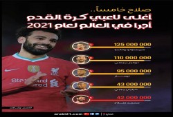 صلاح بين أغلى لاعبي كرة القدم بالعالم في 2021 (إنفوغراف)