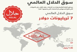 سوق الحلال العالمي ينمو بشك كبير .. ومتوقع وصوله إلى 8 تريليون دولار قريبا