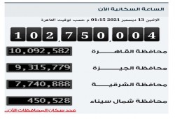 الإحصاء: 750 ألف نسمة زيادة فى عدد سكان مصر خلال 160 يوما