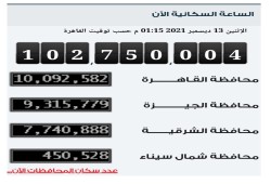 الإحصاء: 750 ألف نسمة زيادة فى عدد سكان مصر خلال 160 يوما