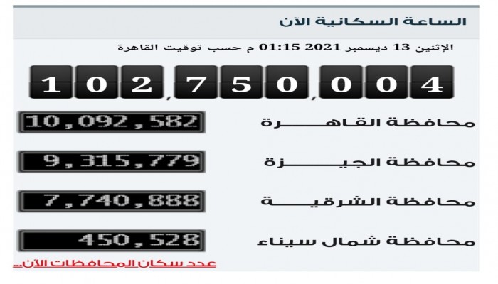 الإحصاء: 750 ألف نسمة زيادة فى عدد سكان مصر خلال 160 يوما