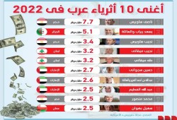 أغنى 10 مليارديرات عرب لعام 2022.. مصري بالمقدمة