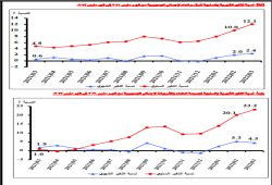 ارتفاع التضخم السنوي في مصر إلى 12.1 بالمئة خلال مارس