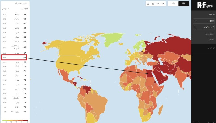 مصر تتراجع في مؤشر الصحافة العالمي إلى المركز 168 على مستوى العالم