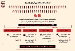 منظمة حقوقية: 46 حكما بالإعدام من محاكم الانقلاب خلال إبريل المنقضي
