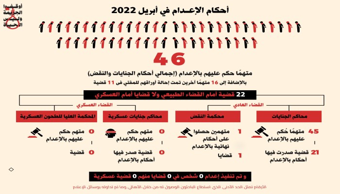 منظمة حقوقية: 46 حكما بالإعدام من محاكم الانقلاب خلال إبريل المنقضي