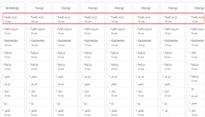 هاشتاجات دعم غزة الأعلى تداولا في مصر ومغردون: فين النخوة يا عرب