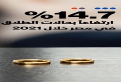 254.8 ألف حالة في عام .. خبراء: تضخم حالات الطلاق سيستمر لارتباطه بالضغوط الاقتصادية