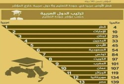 البنك الدولي: جودة التعليم في مصر تتراجع.. الإنفاق الحكومي ضعيف