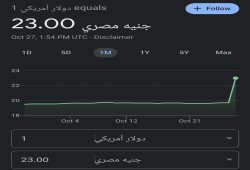 "الزنا الاقتصادي" بقمة التريند بعد انهيار الجنيه وترقب ما بعد الكارثة