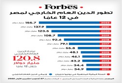 تقارير قاتمة.. مصر تحت الوصاية والتضخم إلى 20 % والدين الخارجي 121 مليار دولار