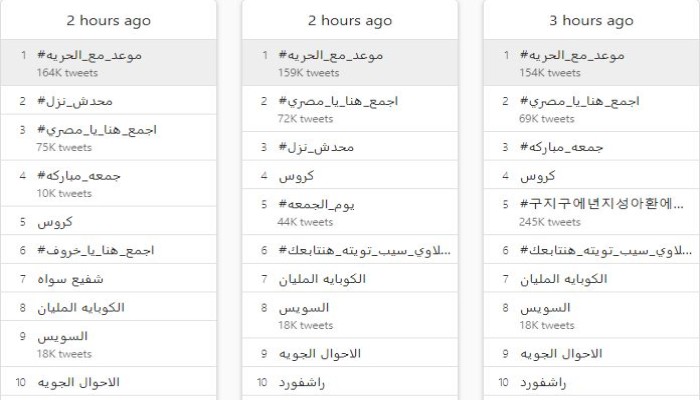 "موعد مع الحريه" يتصدر التريند في العالم ومصر مع دعوات النزول