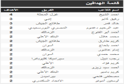 ترتيب هدافي الدوري المصري بعد مباريات الأحد 11 / 12 / 2022