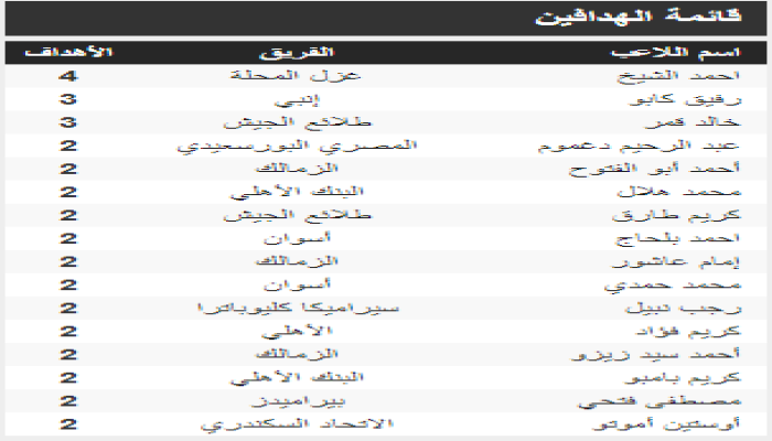 ترتيب هدافي الدوري المصري بعد مباريات الأحد 11 / 12 / 2022