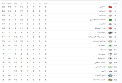 جدول ترتيب الدورى المصرى الممتاز بعد مباريات اليوم