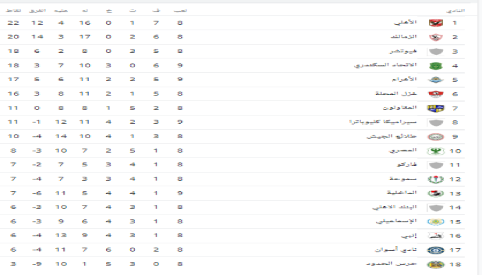 جدول ترتيب الدورى المصرى الممتاز بعد مباريات اليوم