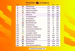 ترتيب الدوري الإنجليزي بعد نهاية الجولة 19.. السيتي يشعل صراع الصدارة