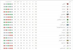 ترتيب الدوري المصري بعد ختام الجولة الـ13.. الأهلى فى الصدارة