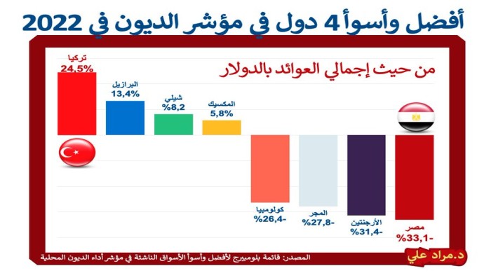 مصر تتذيل قائمة "بلومبرج" كأسوأ الدول بمؤشر أداء الديون