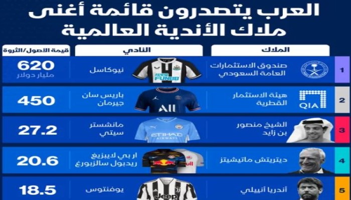 قائمة بملاك عرب لأندية أوروبا.. قطر تقترب من شراء "ليفربول"