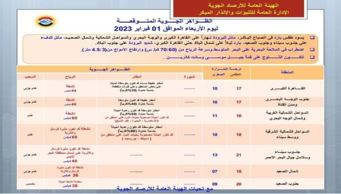 طقس أول أيام فبراير.. مائل للبرودة نهارًا بارد ليلًا على أغلب الأنحاء