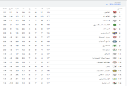 جدول ترتيب الدورى المصرى 2022 / 2023