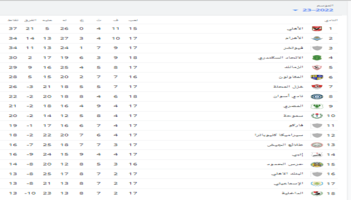 جدول ترتيب الدورى المصرى 2022 / 2023