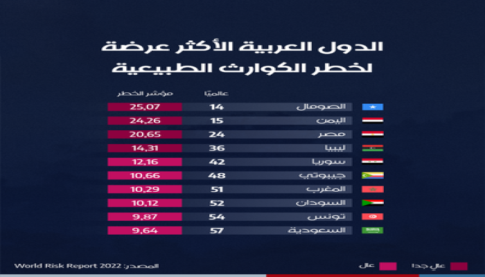 مصر الثالث عربيا بين الأكثر عرضة لخطر الكوارث الطبيعية