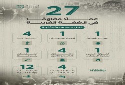 27 عملا مقاوما في الضفة بـ24 ساعة