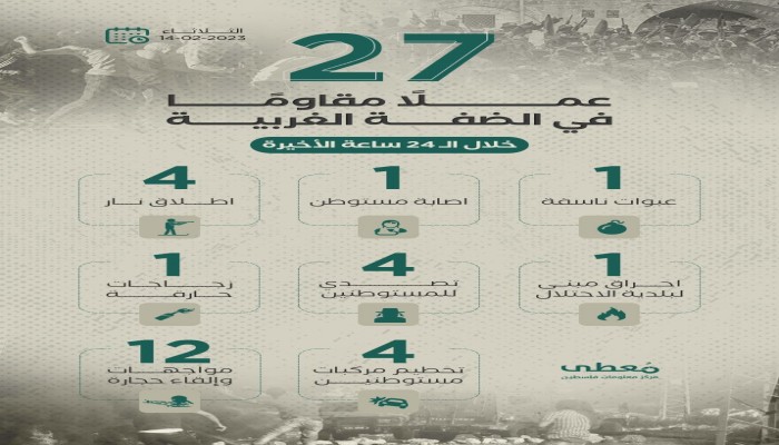 27 عملا مقاوما في الضفة بـ24 ساعة