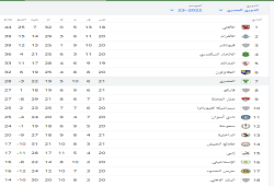 جدول ترتيب الدورى الممتاز.. الأهلي يتصدر