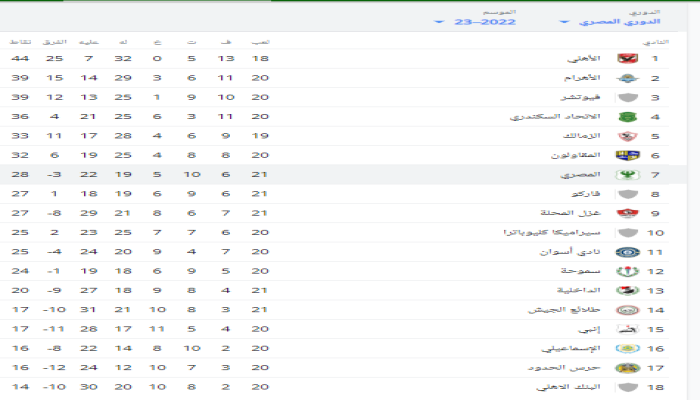 جدول ترتيب الدورى الممتاز.. الأهلي يتصدر