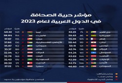 حرية الصحافة "بعافية".. مصر تحتل المركز 166 عالميًا وتضييقات غير مسبوقة