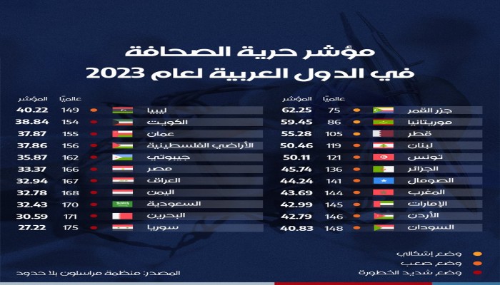 حرية الصحافة "بعافية".. مصر تحتل المركز 166 عالميًا وتضييقات غير مسبوقة