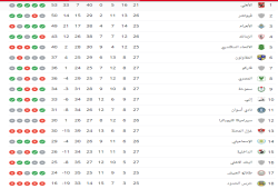 جدول ترتيب الدورى المصرى بعد مباراة الزمالك والإسماعيلى