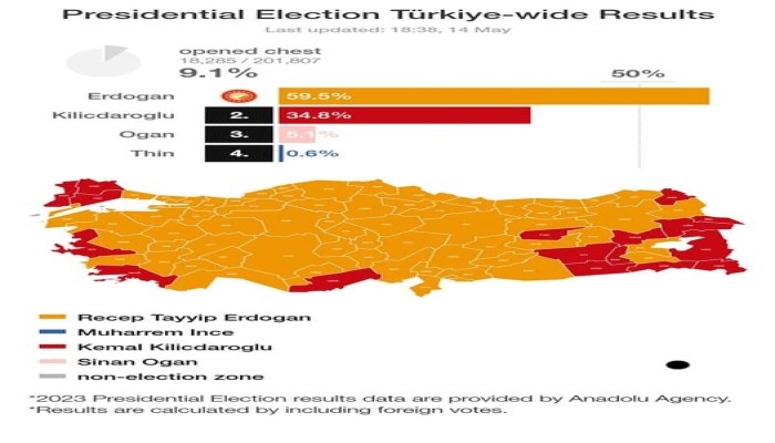 أردوغان يتجه نحو فوز مريح بالانتخابات بعد فرز 10% من الصناديق