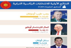 بعد فرز 50% من أصوات الأتراك.. أردوغان يتقدم