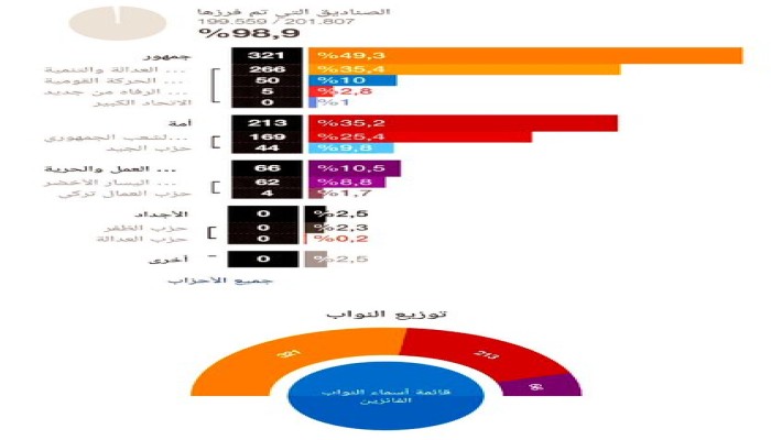 حسابات الربح والخسارة تثبت فشل تحليلات المتربصين بالتجربة التركية