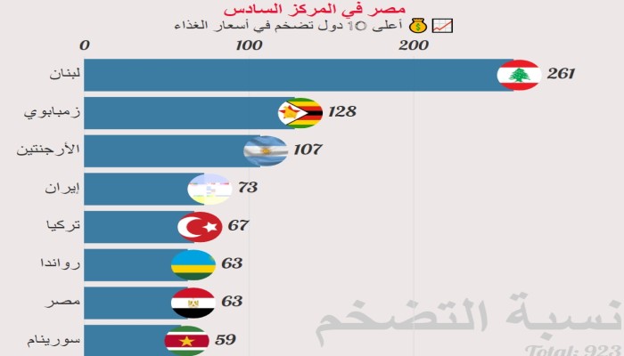 مصر السادسة.. أكثر 10 دول ارتفاعا في أسعار الغذاء في 2023