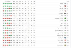 جدول ترتيب الدورى المصرى قبل مواجهة الأهلى وحرس الحدود