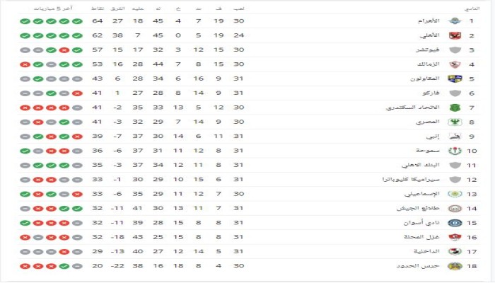 جدول ترتيب الدورى المصرى قبل مواجهة الأهلى وحرس الحدود