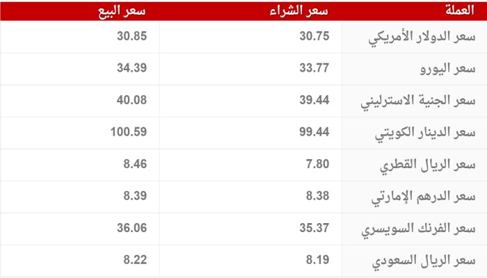 أسعار الدولار والعملات اليوم السبت 29 يوليه 2023