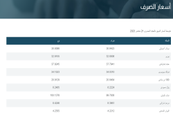 أسعار العملات اليوم الخميس قبل اجتماع البنك المركزي