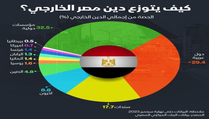 بعد قرض "صندوق النقد" والتعويم.. ديون مصر للخارج تصل لعتبة 186 مليار دولار