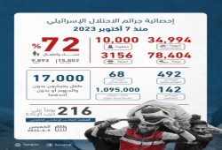 "إسكوا": تدمير وتضرر 360 ألف مبنى في غزة و70 عاما لإعادة الإعمار