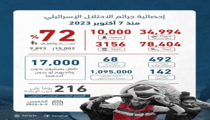 "إسكوا": تدمير وتضرر 360 ألف مبنى في غزة و70 عاما لإعادة الإعمار
