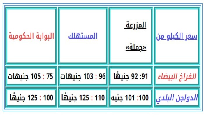 ارتفاع أسعار الفراخ البيضاء في الأسواق إلى 104 جنيهات