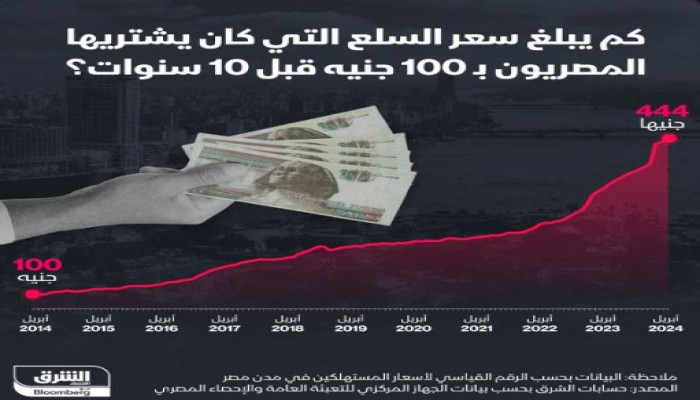أرقام متداولة: مصر في 10 سنوات .. معدل التضخم من 8%  إلى 40%