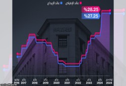 البنك المركزي يبقي أسعار الفائدة عند أعلى مستوى للمرة الخامسة على التوالي