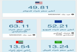 الدولار يزحف نحو 52 جنيها .. ومراقبون يتوقعون استمرار الارتفاعات